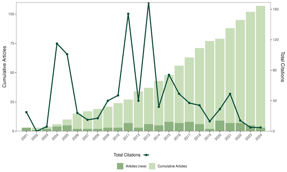 Figure 1. Annual scientific production and citation trends in Rhipsalis research based on the merged dataset from Web of Science and Scopus, accessed on January 19, 2026. *Bars represent the cumulative number of published articles and new articles per year, while the line indicates the total number of citations per year, shown on a secondary y-axis.